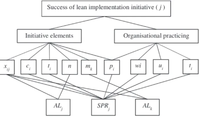 Figure 1. Success of lean implementation initiative ( j ).