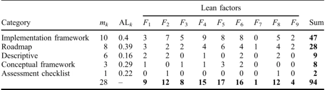 Table 3. Categorical comparison of lean initiatives of Table 1 .