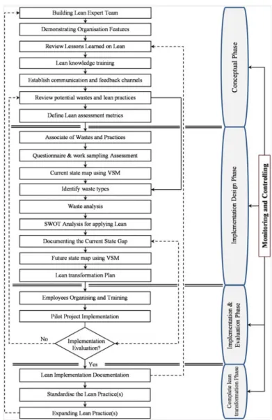 Figure 3. The proposed framework for lean manufacturing implementation.