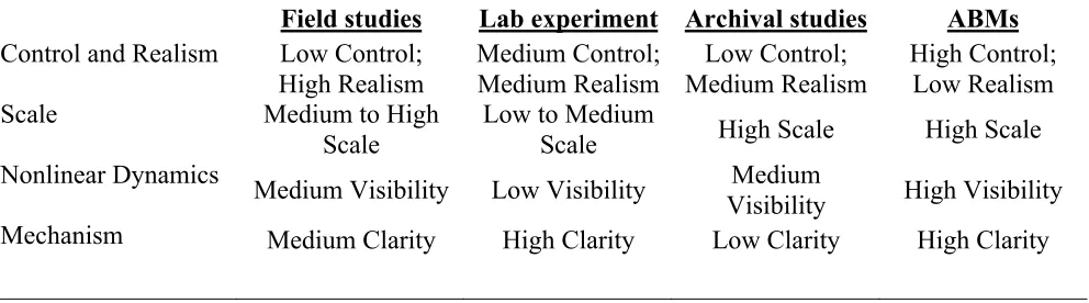 Table 1. Comparing ABMs to Other Methods 