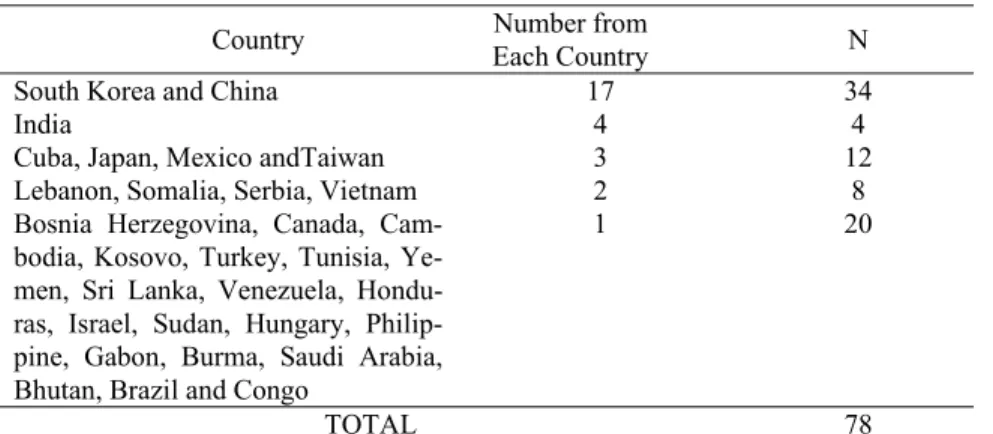 Table 1. Subjects’ Country of Origin
