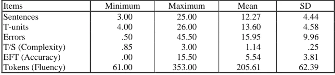 Table 1 presents  the basic information of  the  writing  samples and  Table 2  shows  rather  complex results: a statistically  significant positive correlation between accuracy and fluency  (Pearson‘s r = .585, p = .000), a statistically significant yet 