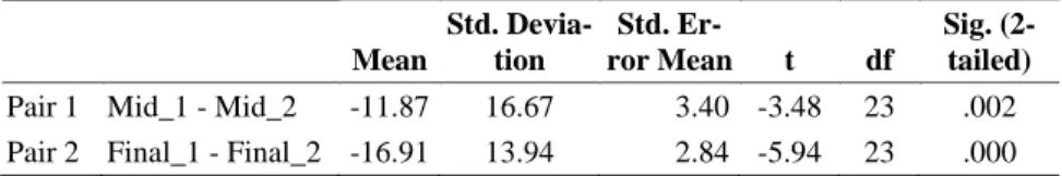 Table 1. Means difference between scores of mid and final tests  