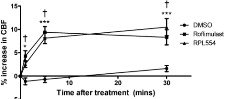 Fig. 11. RPL554 increases ciliary beat frequency (CBF) in HBE cells. WT HBE cells were isolated and cultured as described in METHODS and CBF was measured using video microscopy