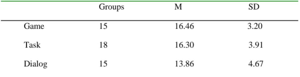 Table 2. One-way ANOVA 