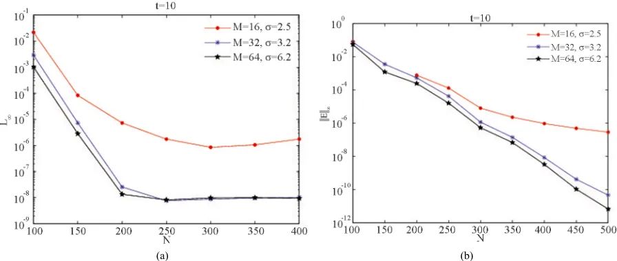 Figure 5. Convergence the DSC method for the interaction of two soliton solutions of the SK (a) and the KK (b) equations k1 