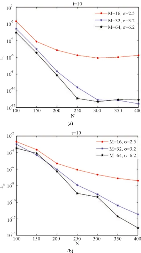 Figure 2. Convergence the DSC method for the propagation of single soliton solution of the SK (a) and the KK (b) equations at t 10 with k,  and 1 0.410δt 0.001 and x  100 100,