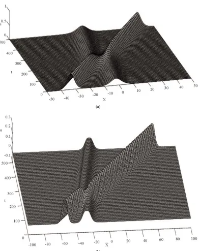 Figure 4. Interaction of two soliton solutions of the SK (top) and the KK (bottom) equations with k, , 1 0.4k 20.610, 30, N 200, δt 0.001 and x  100 100,