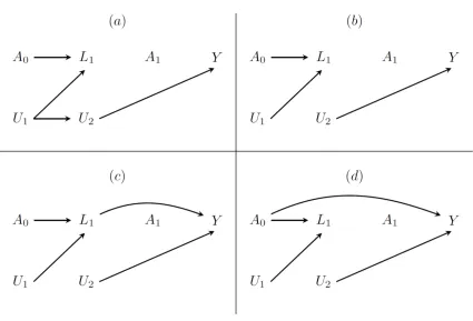 Figure 1.3: Causal directed acyclic graphs depicting four scenarios for an ideal randomized trial to 