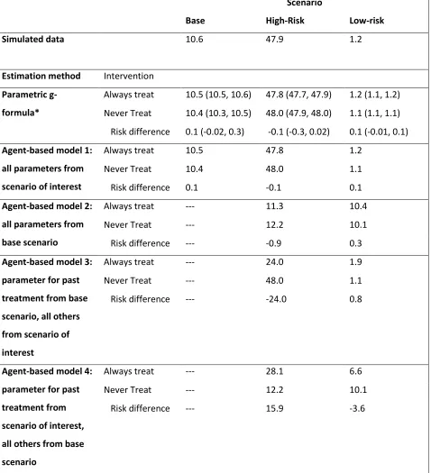 Table 1.1: Null treatment effect simulation: 12 month risk of death (%) estimated under two 
