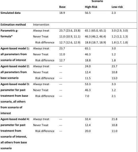 Table 1.2: Harmful treatment effect simulation: 12-month risk of death (%) estimated under two 