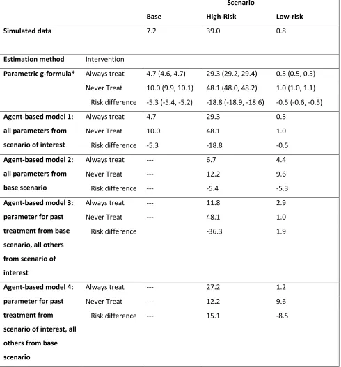 Table 1.3: Beneficial treatment effect simulation: 12-month risk of death (%) estimated under two 