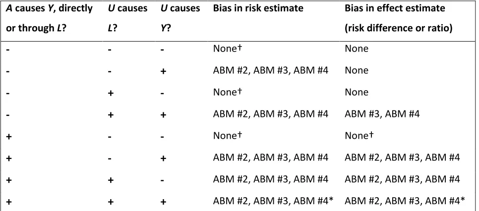 Table 1.4: Summary of potential for non-transportability and collider bias in risk and causal effect 