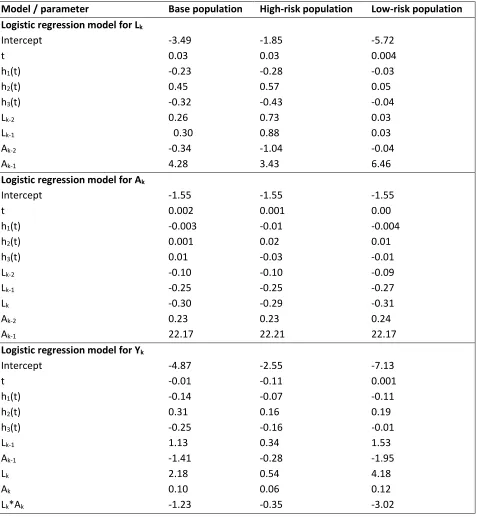 Table 1.6: Output parameter estimates for logistic regression models for treatment, CD4 cell count, 