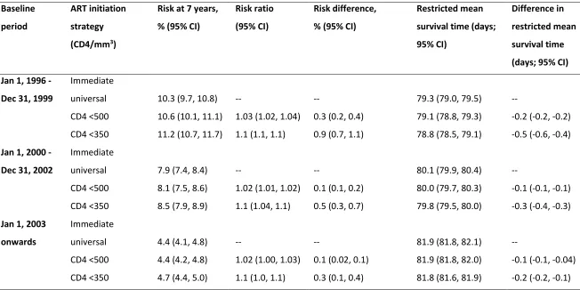 Table 2.3: Risk of all-cause mortality in each baseline cohort by ART initiation strategy, HIV-CAUSAL Collaboration