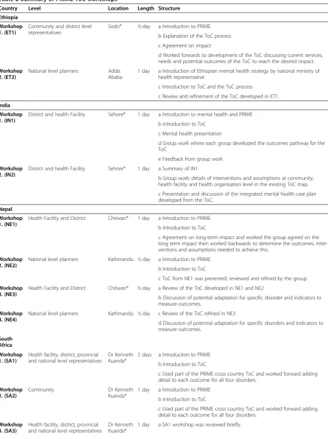Table 2 Summary of PRIME ToC workshops