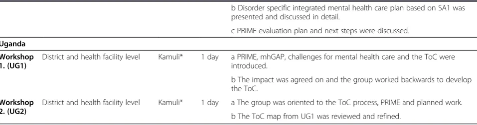 Table 2 Summary of PRIME ToC workshops (Continued)