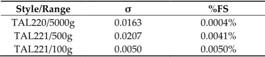 Figure 12. The 100g loadcell test results are shown. (a) The standard deviation (sample of 5 measurements) averaged to 0.005g for the open source scale