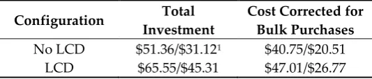 Table 3. The cost of the scale varies based on configuration and initial investment. Using a wall outlet for power (as opposed to a computer) costs an extra $4.00