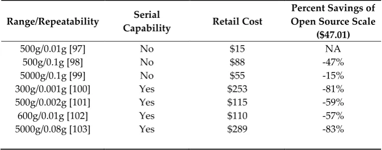 Table 4. Several proprietary scales listed online were compared in price and capability to the open source scale