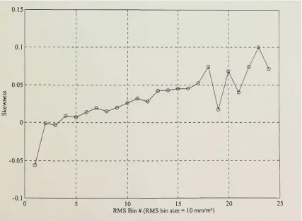 Figure 6.12. Kurtosis as a function of RMS bin number 