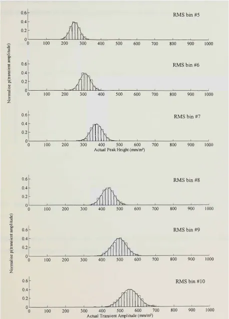 Figure 6,14. Transient amplitude PDF corresponding to RMS bin #5 to # 10 (bars) together with equivalent Gaussian (lines) 