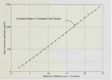Figure 6.15. Relation between transient amplitude mean and corresponding RMS bin # 
