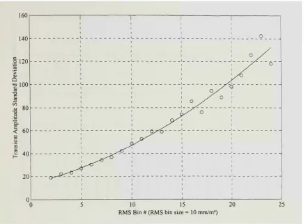 Figure 6,16. Relation between transient amplitude a and RMS bin # 