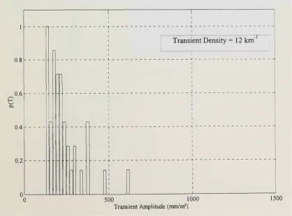 Figure 6.18. Stationary RMS distribution for road 25103b 