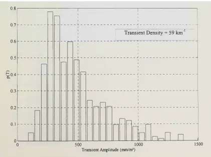 Figure 6,20, Stationary RMS distribution for road 55051a 