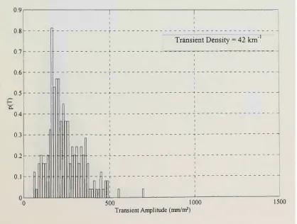 Figure 6,22. Stationary RMS distribution for road 25401b 