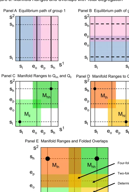 Figure 5. Manifold Ranges and Overlaps with Total Segregation