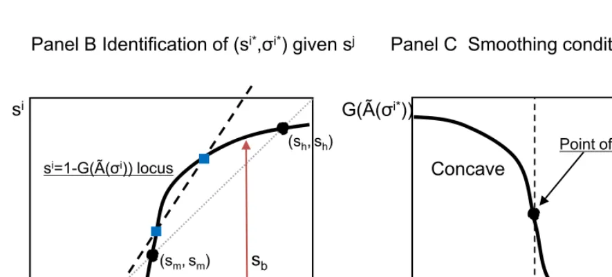 Figure 6. Partial Steady States (si*,σi*) Given sj