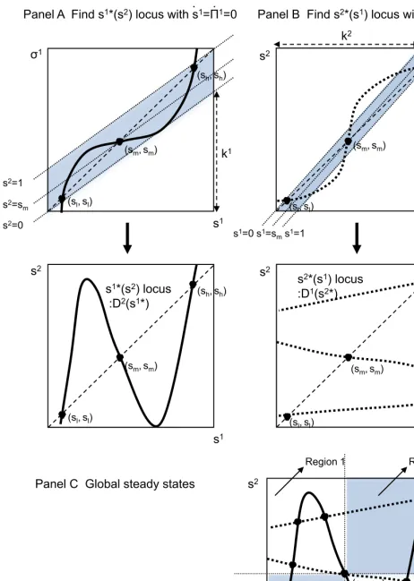 Figure 7. Global Steady States with η and β Given
