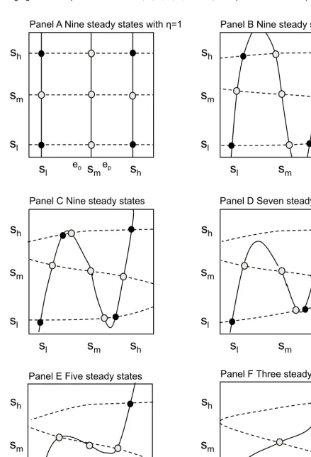 Figure 8. Steady States for Each Level of η (Given Small β1)