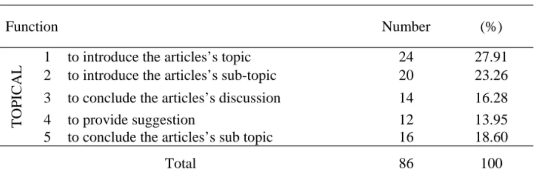 Table 5. Number and Percentage of Intertextuality in TOFU. 
