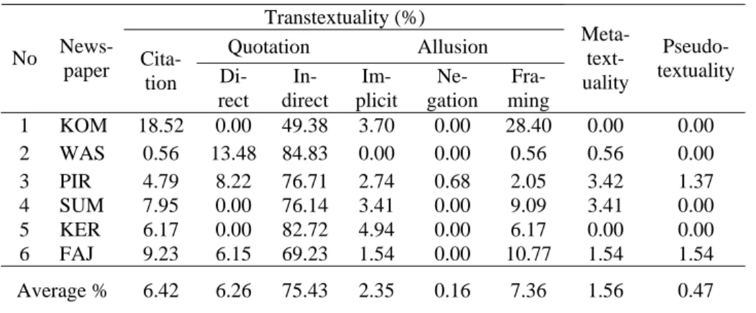 Table 6. The Use of Types of Intertextuality   Transtextuality (%)  Quotation Allusion  No   News-paper   Cita-tion   Di-rect   In-direct   Im-plicit   Ne-gation   Fra-ming  Meta- text-uality   Pseudo-textuality  1 KOM 18.52 0.00 49.38 3.70  0.00  28.40  0