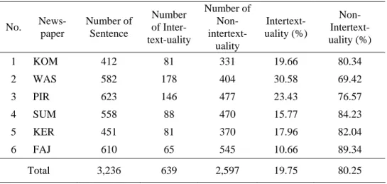 Table 2. The Result of Intertextuality Analysis in Numbers  No.   News-paper  Number of Sentence  Number of  Inter-text-uality  Number of Non- intertext-uality   Intertext-uality (%)   Non- Intertext-uality (%)  1 KOM  412  81  331  19.66  80.34  2 WAS  58