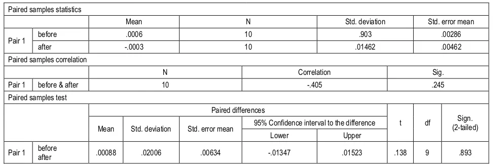 Table 4D. AAR paired sample t-test result for the first period 