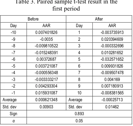 Table 3. Paired sample t-test result in the  