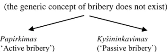 Fig. 4 Bribery offences in the LT Criminal Code 