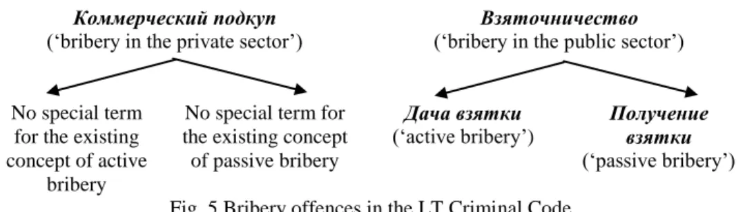 Table 2 The hypernymic term denoting the generic concept of bribery 