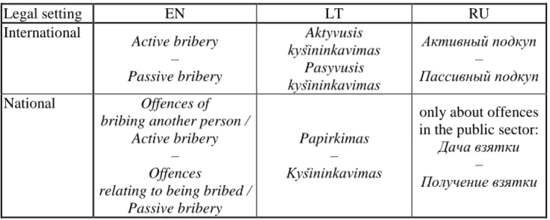 Table 4 The co-hyponymic terms expressing the dichotomy „active – passive‟  Legal setting  EN  LT  RU  International  Active bribery  –  Passive bribery  Aktyvusis  kyšininkavimas Pasyvusis  kyšininkavimas  Активный подкуп –  Пассивный подкуп  National  Of