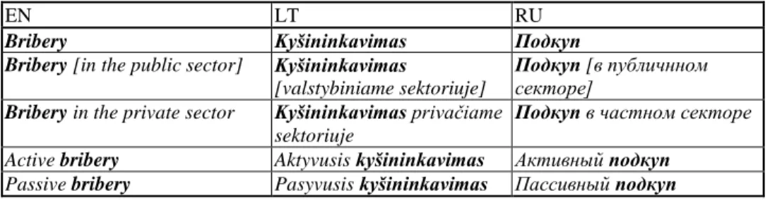 Table 1 Terms denoting bribery and its types in English, Lithuanian and Russian versions  of the UN and CoE conventions 