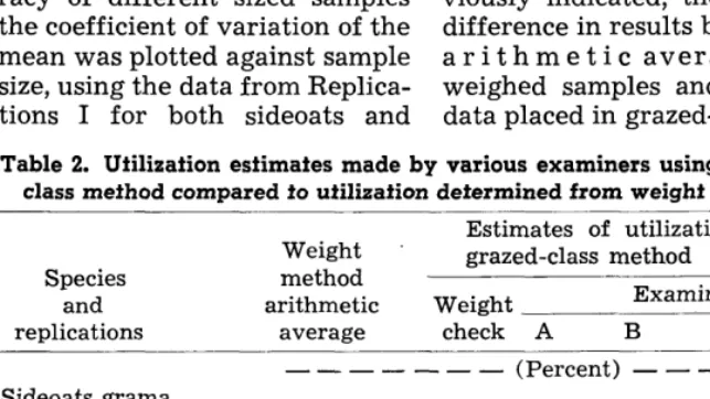 FIGURE 2. Relation of coefficient of variation of the mean to sample size on sideoats and black grama