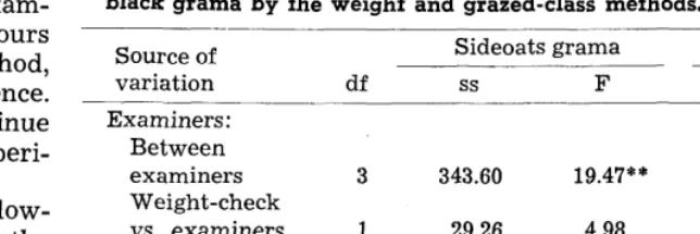 Table 3. Statistical analyses of utilization estimates made on sideoats and black grama by the weight and grazed-class methods