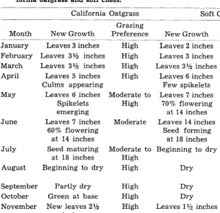Table 1. Annual growfh cycles and comparafive grazing preference of Cali- fornia oafgrass and soft chess