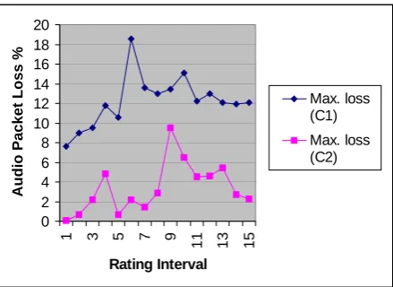 Figure 6. Mean maximum loss rates (budget) 