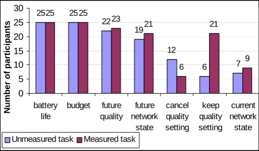 Figure 9 shows the feedback required by participants for both measured and unmeasured tasks