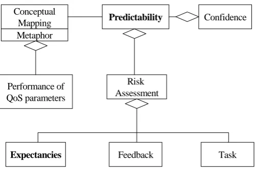 Figure 10. Simplified conceptual model for priced QoS 